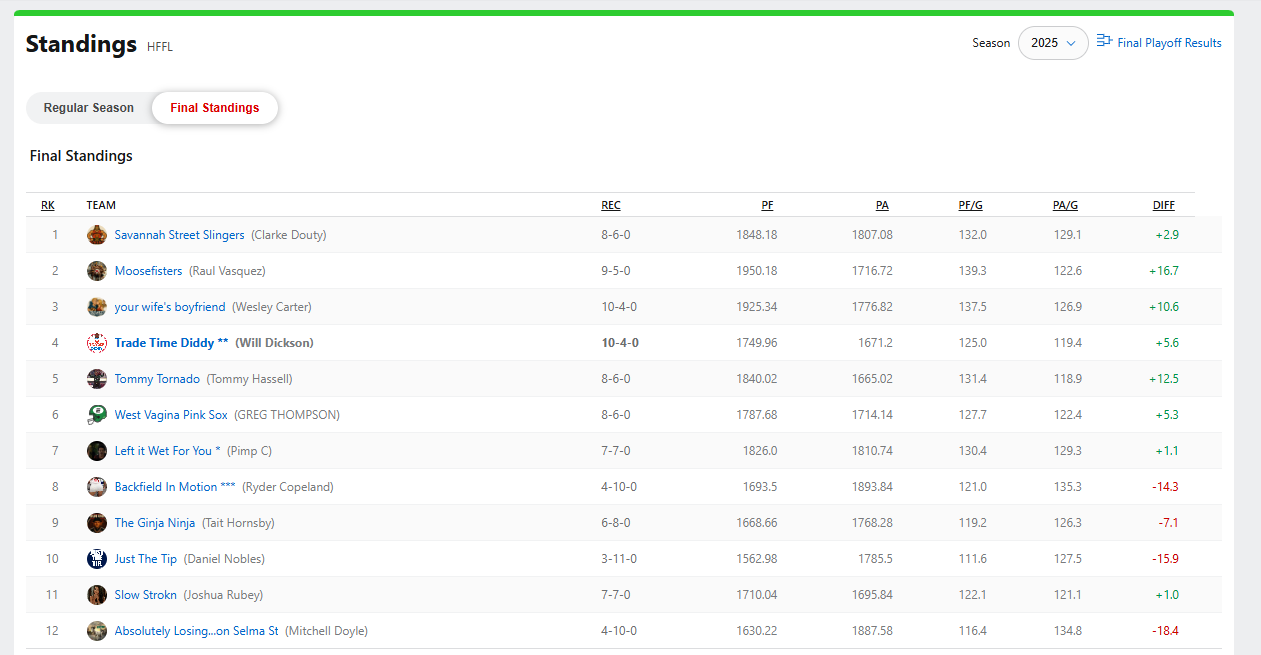 2025 HFFL final standings source